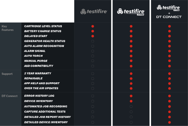 Comparison chart of testifire models showing key features and support. 