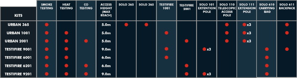 Urban Electronic Smoke Test Kit to 5M