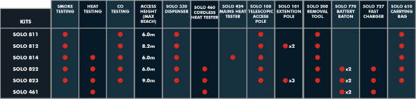 SOLO Smoke & Cordless Heat Detector Test Kit 9.3M